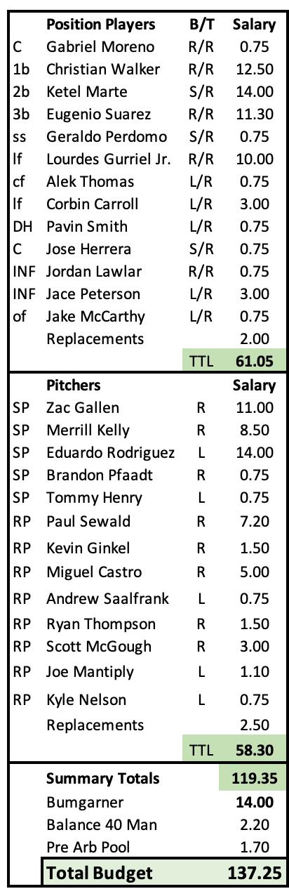D-Backs 2024 Payroll